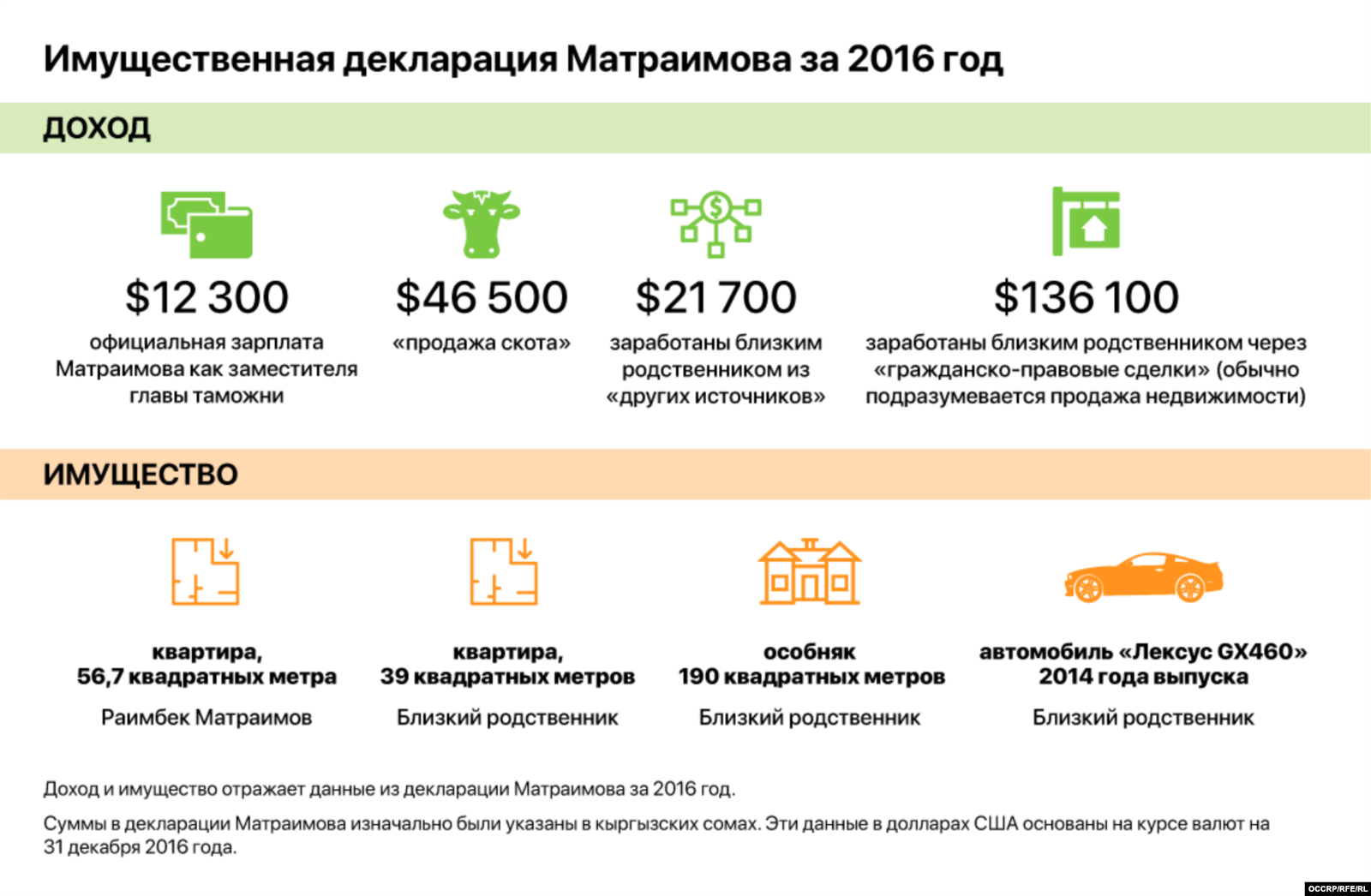 Декларация о доходах Матраимова за 2016 год не отражает финансовых возможностей, которые позволили бы семье предпринять в следующем году инвестиции на 12 миллионов долларов.