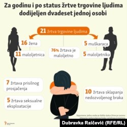 Žrtve trgovine ljudima u Crnoj Gori