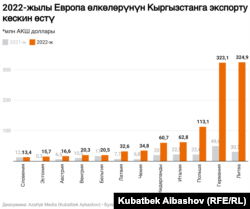 Европа Биримдигиндеги айрым өлкөлөрдүн Кыргызстанга экспорту. Жалпы сооданын ичинен бөлүнүп алынган көрсөткүчтөр.