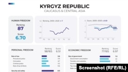 Адам эркиндиги боюнча дүйнөлүк индекстеги Кыргызстандын көрсөткүчү.