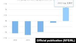 Данные Нацстаткома КР по миграционному оттоку/притоку в период с 2018-го по 2022 год.