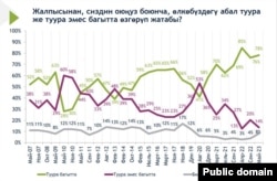 Эл аралык республикалык институттун сурамжылоосу.