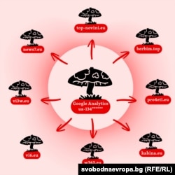 Домейни, които са част от Машината от сайтове гъби в България.