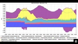 A magyarországi villamosenergia-termelő erőművek termelése és az importáram-mennyiség változása 2024. március 25. és 27. között. Forrás: Mavir