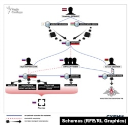 O schemă a ocolirii sancțiunilor occidentale de către Rusia, reconstituită de jurnaliștii de investigație ai Serviciului ucrainean al Europei Libere