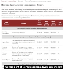 Платите на министрите во Владата последен пат се ажурирани за месец декември 2020 година.