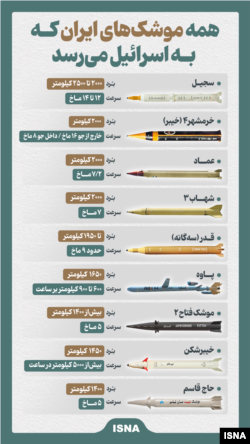عکسی از مجموعه موشک‌هایی که خبرگزاری نیمه‌دولتی ایسنا به اسم «اسرائیل‌زن» منتشر کرده است