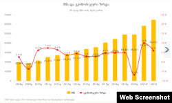 საქართველოს მშპ და ეკონომიკური ზრდა 2008 წლიდან დღემდე. წყარო: ფინანსთა სამინისტრო