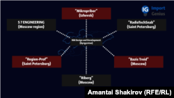 Российские компании, получавшие микрочипы от RM Design and Development.