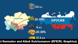 Борбор Азия өлкөлөрүнөн Орусияга айрым товарларды ташуу канчалык көбөйгөнүн чагылдырган коллаж.