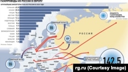 Орусиядан Европага көгүлтүр отун жеткирүүчү куурлар. 
