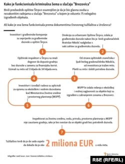 Infographic - Kosovo Brezovica corruption