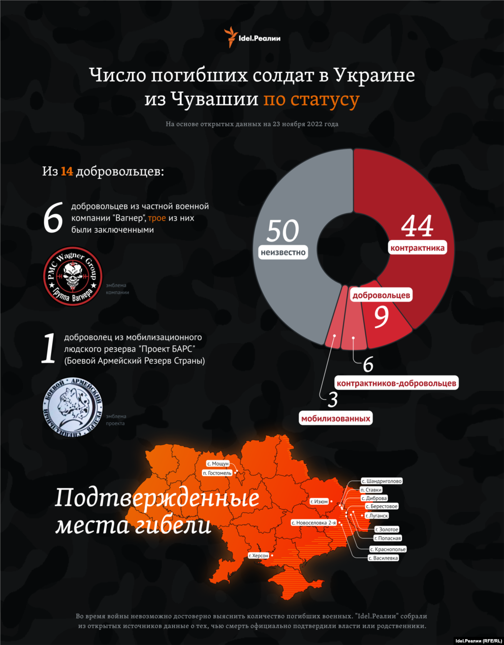 Известно, что как минимум шестеро погибших были наемниками ЧВК "Вагнера", трое из них &mdash; заключенные.