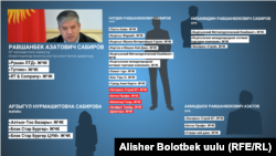Равшанбек Сабиров жана анын үй-бүлөсүнө таандык фирмалар