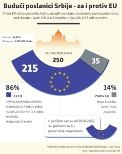 Infographic - The new Serbian MP-s and attitude on the EU integration