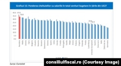 Ponderea cheltuielilor cu salariile raportat la veniturile bugetare în țările din UE27, în anii 2020 și 2021.