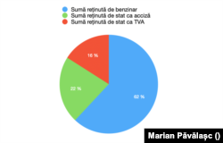 Grafic privind componența prețului combustibilului. Erata: Inițial graficul a fost prezentat greșit, fără a fi corelate corect culorile din disc cu explicațiile.