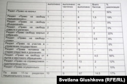 Таблица общей оценки мониторинга исполнения национального плана действий в области прав человека за 2009-2010 годы.
