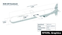 Параметри американської BGM-109 Tomahawk