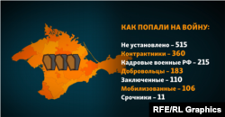 1500 некрологів «ГРУЗ 200» до Криму за характером служби