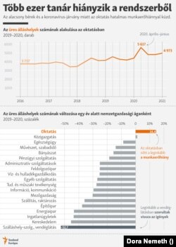 Az ábra az aktuálisan üres álláshelyeket mutatja, akikre lenne pénz, csak nem töltötték be az állást.