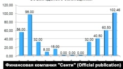 Облигациялардын сатылышы. Диаграмма "Сенти" компаниясы тарабынан даярдалган