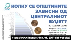 Графикон на Фајнанс Тинк за зависност на општините од централниот буџет