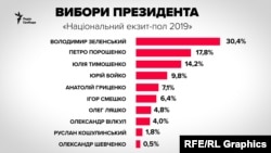 «Національний екзит-пол 2019». Перша десятка кандидатів у президенти. Дані станом на 18:00
