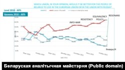 У якім саюзе было б лепш жыць беларускаму народу — у Эўрапейскім Зьвязе ці ў саюзе з Расеяй?