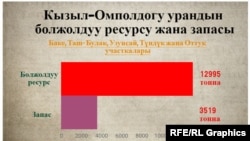 Кызыл-Омполдогу урандын көрсөткүчү. "Азаттыктын" коллажы.