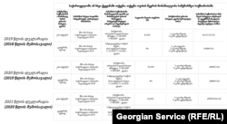 "ორი ნაბიჯიდან" მიღებული შემოსავლები 2018-2020 წლები