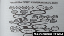 Генеалогическое дерево семьи Симиренко