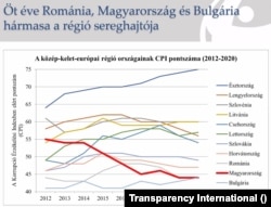 A kelet-közép európai országok korrupciós helyezései