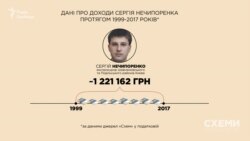 За майже 18 років загальний дохід Нечипоренка склав лише близько 1,2 мільйона гривень