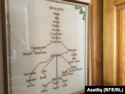 Марсель Әхмәтҗанов шәҗәрәсе