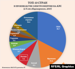 Атом энергиясын өндүргөн дүйнөнүн алдыңкы 10 өлкөсү (2017)