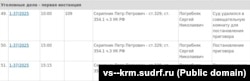 Информация о рассмотрении уголовного дела в отношении крымчанина Петра Скрипника за «осквернение символов воинской славы России» в подконтрольном РФ Верховном суде Крыма