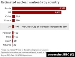 Numărul estimat de focoase nucleare (Sursa: BBC)