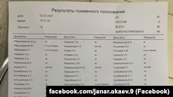 Конституциянын жаңы долбоорун референдумга коюу жөнүндө мыйзам долбооруна добуш берүүнүн жыйынтыгы.