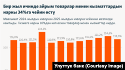 Товарлардын жана кызмат көрсөтүүлөрдүн керектөө бааларынын индекси
