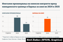 Илегални преминувања на кинески мигранти преку македонската граница и барања за азил во 2024 и 2025