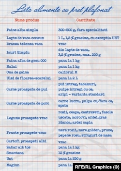 Lista alimentelor de bază la care adaosul comercial a fost plafonat.